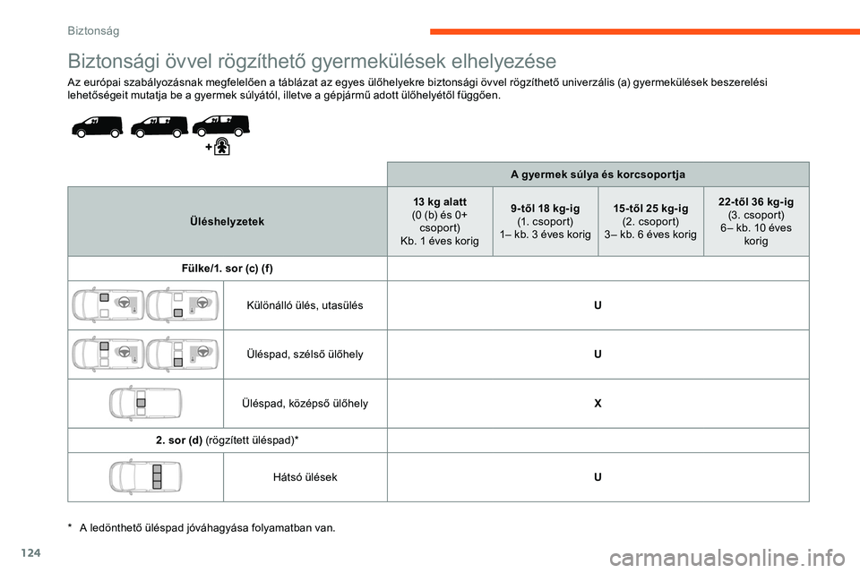 CITROEN JUMPER SPACETOURER 2020  Kezelési útmutató (in Hungarian) 124
Biztonsági övvel rögzíthető gyermekülések elhelyezése
Az európai szabályozásnak megfelelően a táblázat az egyes ülőhelyekre biztonsági övvel rögzíthető univerzális (a) gyerme