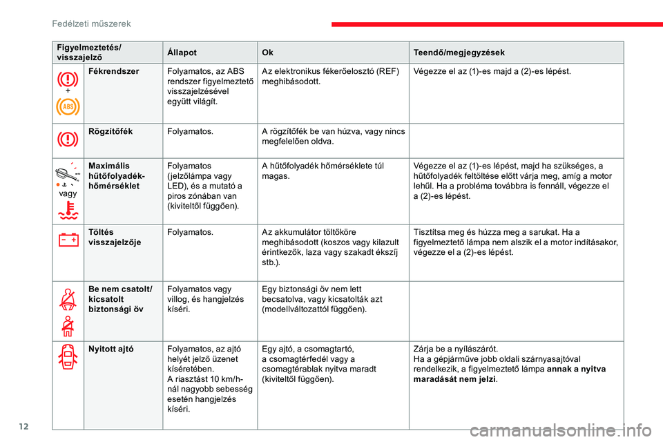 CITROEN JUMPER SPACETOURER 2020  Kezelési útmutató (in Hungarian) 12
+Fékrendszer
Folyamatos, az ABS 
rendszer figyelmeztető 
visszajelzésével 
együtt világít. Az elektronikus fékerőelosztó (REF) 
meghibásodott.
Végezze el az (1) -es majd a (2) -es lép�