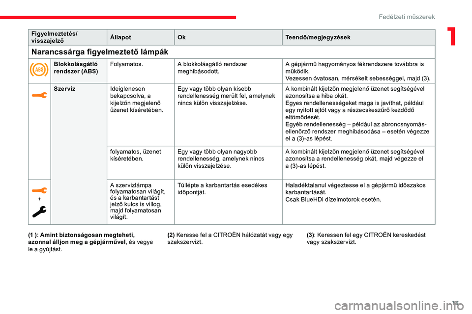CITROEN JUMPER SPACETOURER 2020  Kezelési útmutató (in Hungarian) 13
Figyelmeztetés/
visszajelzőÁllapot
Ok Teendő/megjegyzések
Szerviz Ideiglenesen 
bekapcsolva, a 
kijelzőn megjelenő 
üzenet kíséretében. Egy vagy több olyan kisebb 
rendellenesség merü