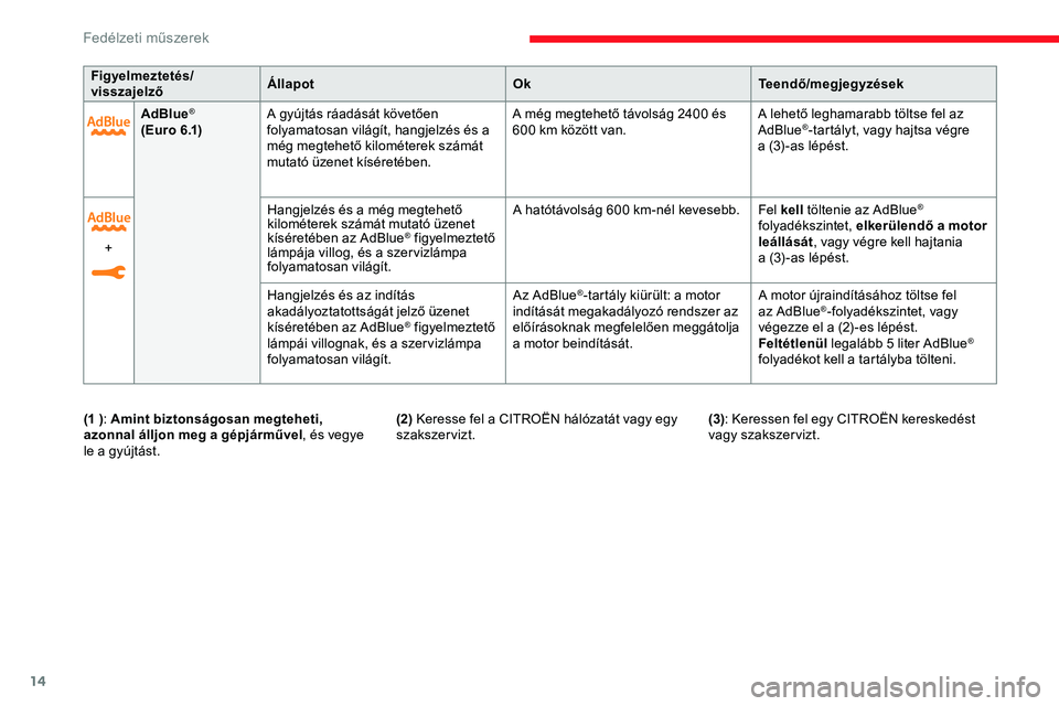 CITROEN JUMPER SPACETOURER 2020 Kezelési útmutató (in Hungarian) 14
AdBlue®
( E u r o 6 .1) A gyújtás ráadását követően
folyamatosan világít, hangjelzés és a
még megtehető kilométerek számát
mutató üzenet kíséretében. A még megtehető táv CITROEN JUMPER SPACETOURER 2020 Kezelési útmutató (in Hungarian) 14
AdBlue®
( E u r o 6 .1) A gyújtás ráadását követően
folyamatosan világít, hangjelzés és a
még megtehető kilométerek számát
mutató üzenet kíséretében. A még megtehető táv