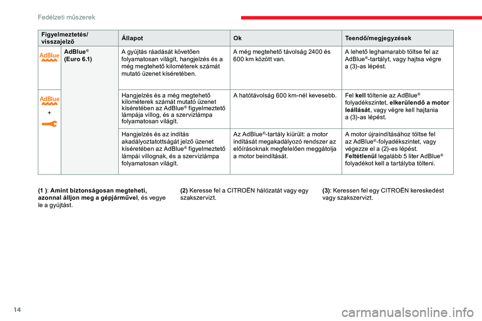 CITROEN JUMPER SPACETOURER 2020  Kezelési útmutató (in Hungarian) 14
AdBlue®
( E u r o 6 .1) A gyújtás ráadását követően 
folyamatosan világít, hangjelzés és a 
még megtehető kilométerek számát 
mutató üzenet kíséretében. A még megtehető táv