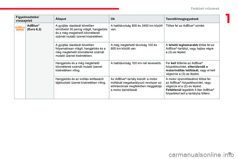 CITROEN JUMPER SPACETOURER 2020  Kezelési útmutató (in Hungarian) 15
AdBlue®
(Euro 6,2) A gyújtás ráadását követően 
körülbelül 30 percig világít, hangjelzés 
és a még megtehető kilométerek 
számát mutató üzenet kíséretében. A hatótávolsá