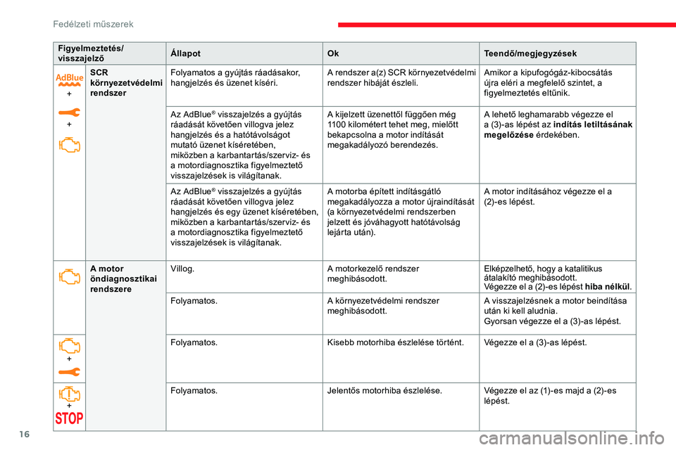 CITROEN JUMPER SPACETOURER 2020  Kezelési útmutató (in Hungarian) 16
Figyelmeztetés/
visszajelzőÁllapot
OkTeendő/megjegyzések
+
+ SCR 
környezetvédelmi 
rendszer
Folyamatos a gyújtás ráadásakor, 
hangjelzés és üzenet kíséri.
A rendszer a(z) SCR körn