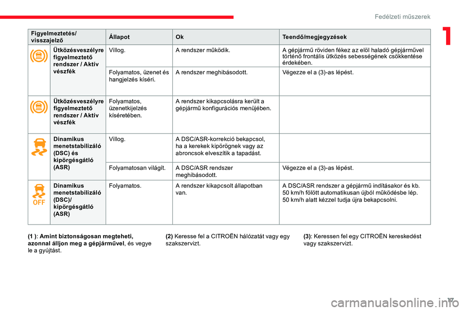 CITROEN JUMPER SPACETOURER 2020  Kezelési útmutató (in Hungarian) 17
Figyelmeztetés/
visszajelzőÁllapot
Ok Teendő/megjegyzések
Ütközésveszélyre 
figyelmeztető 
rendszer / Aktív 
vészfék Villog.
A rendszer működik. A gépjármű röviden fékez az elö