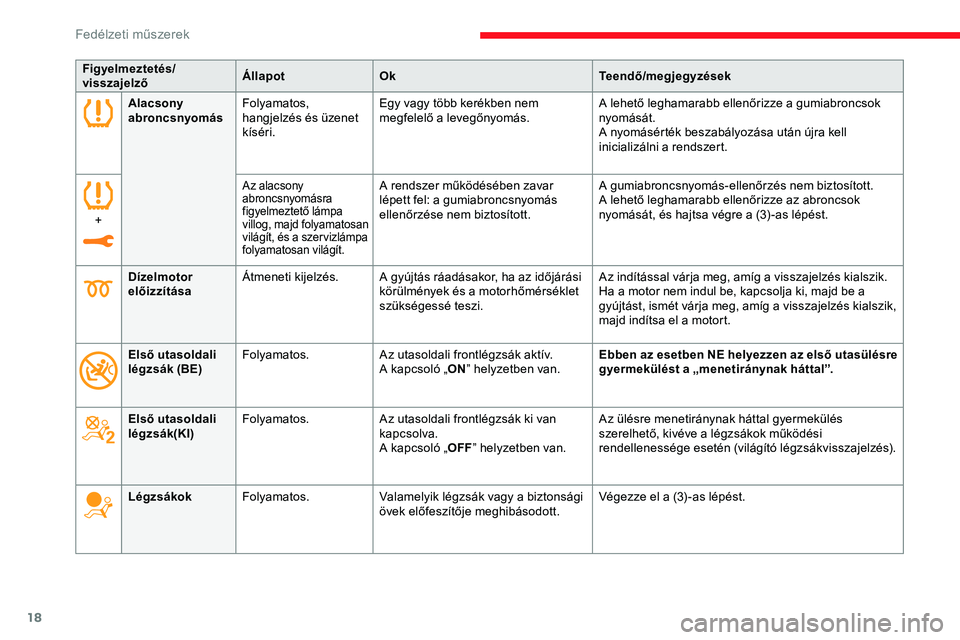 CITROEN JUMPER SPACETOURER 2020  Kezelési útmutató (in Hungarian) 18
Figyelmeztetés/
visszajelzőÁllapot
Ok Teendő/megjegyzések
Alacsony 
abroncsnyomás Folyamatos, 
hangjelzés és üzenet 
kíséri. Egy vagy több kerékben nem 
megfelelő a levegőnyomás.
A 