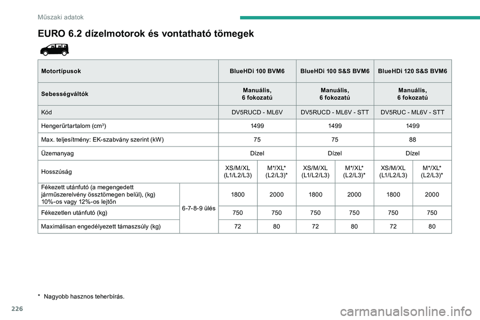 CITROEN JUMPER DISPATCH 2020 Kezelési útmutató (in Hungarian) 226
EURO 6.2 dízelmotorok és vontatható tömegek
MotortípusokBlueHDi 100 BVM6BlueHDi 100 S&S BVM6BlueHDi 120 S&S BVM6
Sebességváltók Manuális,
6 fokozatú Manuális,
6 fokozatú Manuá CITROEN JUMPER DISPATCH 2020 Kezelési útmutató (in Hungarian) 226
EURO 6.2 dízelmotorok és vontatható tömegek
MotortípusokBlueHDi 100 BVM6BlueHDi 100 S&S BVM6BlueHDi 120 S&S BVM6
Sebességváltók Manuális,
6 fokozatú Manuális,
6 fokozatú Manuá