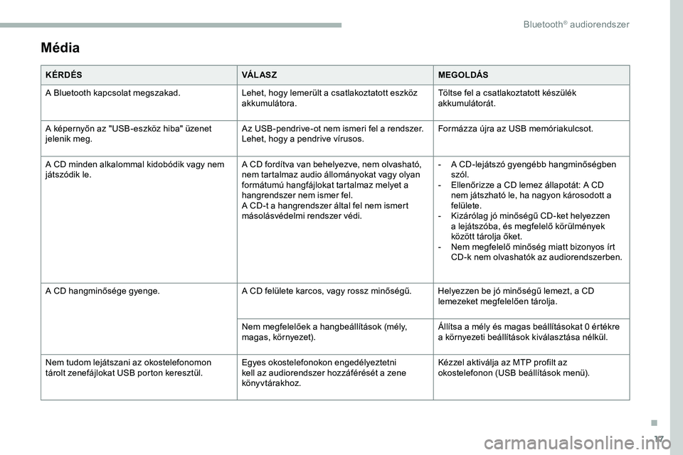 CITROEN JUMPER DISPATCH 2020  Kezelési útmutató (in Hungarian) 17
Média
KÉRDÉSVÁ L AS ZMEGOLDÁS
A Bluetooth kapcsolat megszakad. Lehet, hogy lemerült a csatlakoztatott eszköz 
akkumulátora.Töltse fel a csatlakoztatott készülék 
akkumulátorát.
A kép
