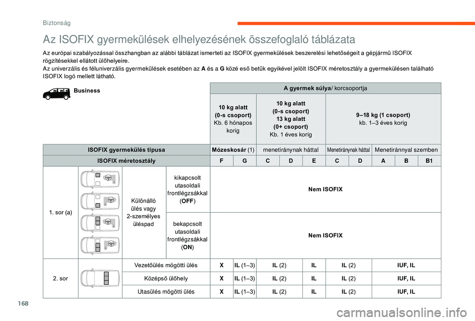 CITROEN JUMPER SPACETOURER 2018  Kezelési útmutató (in Hungarian) 168
A gyermek súlya/ korcsoportja
10
 
kg alatt
(0-s csopor t)
Kb. 6
 
hónapos 
korig 10
  kg alatt
(0-s csopor t) 13
  kg alatt
(0+ csopor t)
Kb. 1
  éves korig 9 –18
  kg (1   csopor t)
kb. 1