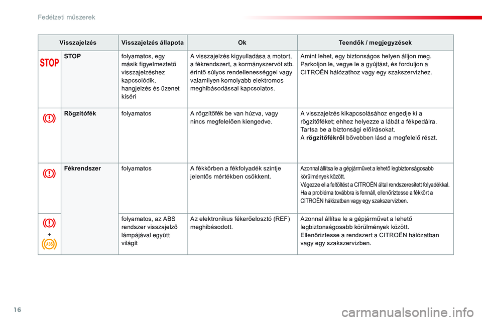 CITROEN JUMPER SPACETOURER 2017 Kezelési útmutató (in Hungarian) 16
Visszajelzés Visszajelzés állapotaOkTeendők / megjegyzések
STOP folyamatos, egy
másik figyelmeztető
visszajelzéshez
kapcsolódik,
hangjelzés és üzenet
kíséri A visszajelzés kigyu CITROEN JUMPER SPACETOURER 2017 Kezelési útmutató (in Hungarian) 16
Visszajelzés Visszajelzés állapotaOkTeendők / megjegyzések
STOP folyamatos, egy
másik figyelmeztető
visszajelzéshez
kapcsolódik,
hangjelzés és üzenet
kíséri A visszajelzés kigyu