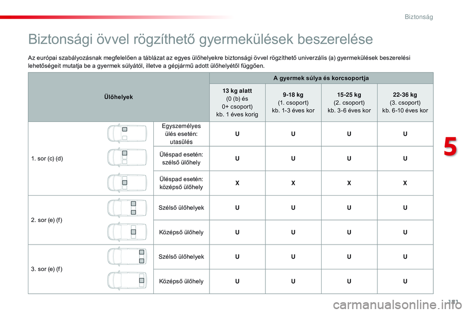 CITROEN JUMPER SPACETOURER 2017  Kezelési útmutató (in Hungarian) 181
Spacetourer-VP_hu_Chap05_securite_ed01-2016
Az európai szabályozásnak megfelelően a táblázat az egyes ülőhelyekre biztonsági övvel rögzíthető univerzális (a) gyermekülések beszerel