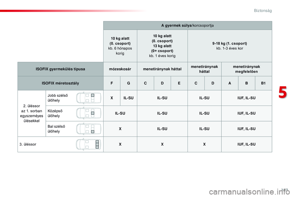 CITROEN JUMPER SPACETOURER 2017  Kezelési útmutató (in Hungarian) 187
Spacetourer-VP_hu_Chap05_securite_ed01-2016
A gyermek súlya/korcsoportja
10 kg alatt
(0. csopor t) 
kb. 6 hónapos  korig 10 kg alatt
(0. csopor t) 13 kg alatt
(0+ csopor t) 
kb. 1 éves korig 9-