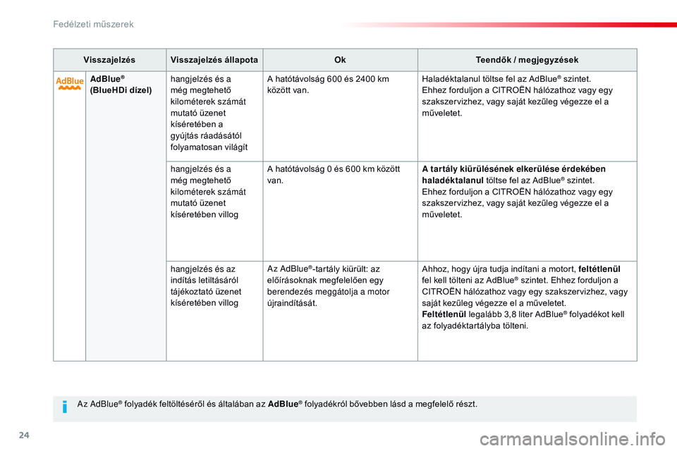CITROEN JUMPER SPACETOURER 2017  Kezelési útmutató (in Hungarian) 24
Az AdBlue® folyadék feltöltéséről és általában az AdBlue® folyadékról bővebben lásd a megfelelő részt.
Visszajelzés Visszajelzés állapota
OkTeendők / megjegyzések
AdBlue
® 
(B