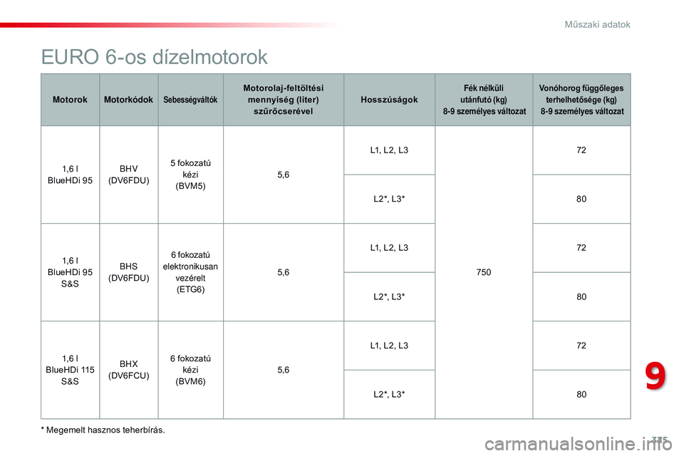 CITROEN JUMPER SPACETOURER 2017 Kezelési útmutató (in Hungarian) 325
Spacetourer-VP_hu_Chap09_caracteristiques-techniques_ed01-2016
EURO 6-os dízelmotorok
* Megemelt hasznos teherbírás.Motorok
Motorkódok
SebességváltókMotorolaj-feltöltési
mennyiség (lite CITROEN JUMPER SPACETOURER 2017 Kezelési útmutató (in Hungarian) 325
Spacetourer-VP_hu_Chap09_caracteristiques-techniques_ed01-2016
EURO 6-os dízelmotorok
* Megemelt hasznos teherbírás.Motorok
Motorkódok
SebességváltókMotorolaj-feltöltési
mennyiség (lite