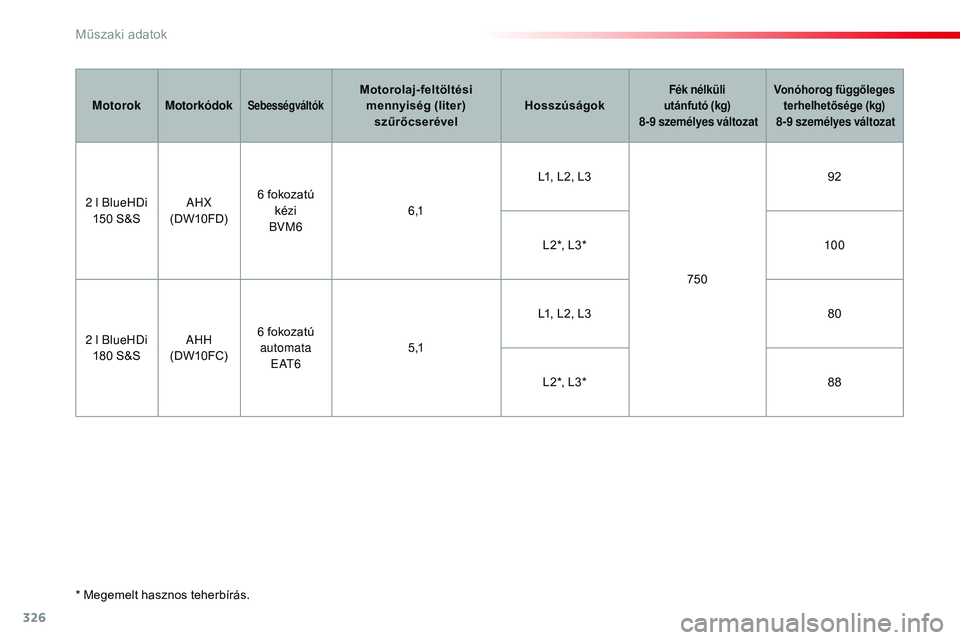 CITROEN JUMPER SPACETOURER 2017 Kezelési útmutató (in Hungarian) 326
Spacetourer-VP_hu_Chap09_caracteristiques-techniques_ed01-2016
* Megemelt hasznos teherbírás.Motorok
Motorkódok
SebességváltókMotorolaj-feltöltési
mennyiség (liter) szűrőcserével Hos CITROEN JUMPER SPACETOURER 2017 Kezelési útmutató (in Hungarian) 326
Spacetourer-VP_hu_Chap09_caracteristiques-techniques_ed01-2016
* Megemelt hasznos teherbírás.Motorok
Motorkódok
SebességváltókMotorolaj-feltöltési
mennyiség (liter) szűrőcserével Hos