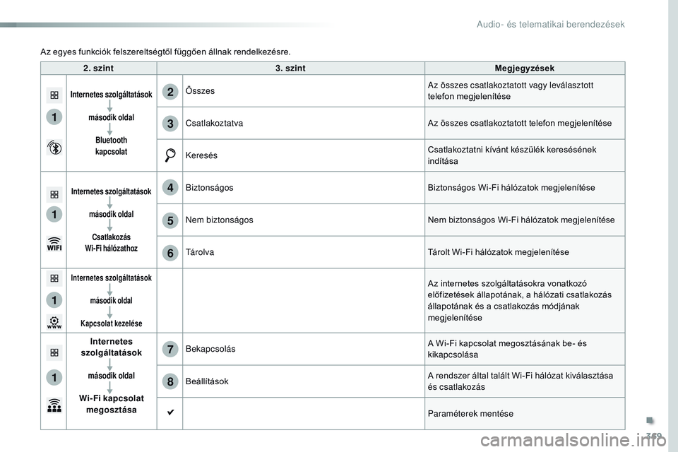 CITROEN JUMPER SPACETOURER 2017  Kezelési útmutató (in Hungarian) 369
1
1
1
1
6
7
8
2
3
4
5
Spacetourer-VP_hu_Chap10b_NAC-1_ed01-2016
2. szint3. szint Megjegyzések
Internetes szolgáltatások
második oldalBluetooth   
kapcsolatÖsszes Az összes csatlakoztatott va
