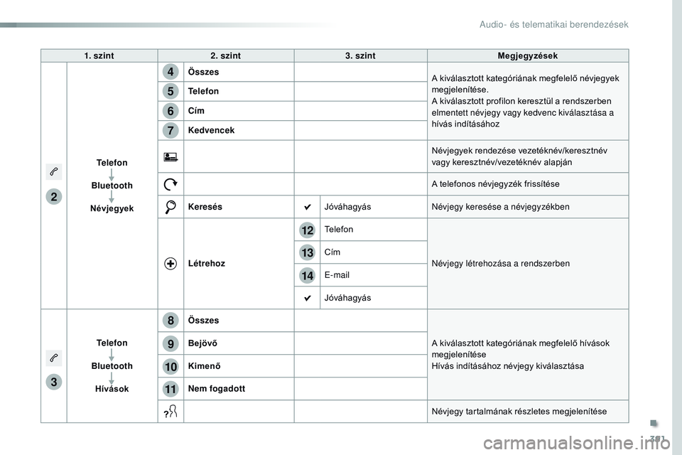 CITROEN JUMPER SPACETOURER 2017 Kezelési útmutató (in Hungarian) 391
14
12
13
3
2
5
6
7
4
8
9
10
11
Spacetourer-VP_hu_Chap10b_NAC-1_ed01-2016
1. szint2. szint 3. szint Megjegyzések
Telefon
Bluetooth
Névjegyek Összes
A kiválasztott kategóriának megfelelő név CITROEN JUMPER SPACETOURER 2017 Kezelési útmutató (in Hungarian) 391
14
12
13
3
2
5
6
7
4
8
9
10
11
Spacetourer-VP_hu_Chap10b_NAC-1_ed01-2016
1. szint2. szint 3. szint Megjegyzések
Telefon
Bluetooth
Névjegyek Összes
A kiválasztott kategóriának megfelelő név