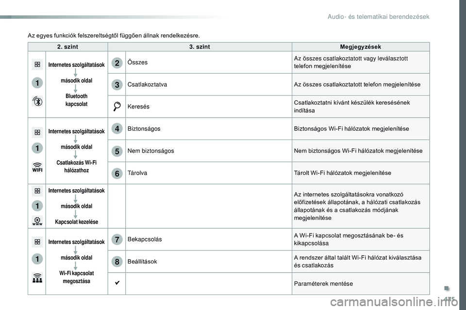 CITROEN JUMPER SPACETOURER 2017  Kezelési útmutató (in Hungarian) 425
1
1
1
1
6
7
8
2
3
4
5
Spacetourer-VP_hu_Chap10c_RCC-1_ed01-2016
2. szint3. szint Megjegyzések
Internetes szolgáltatások
második oldalBluetooth   
kapcsolatÖsszes Az összes csatlakoztatott va