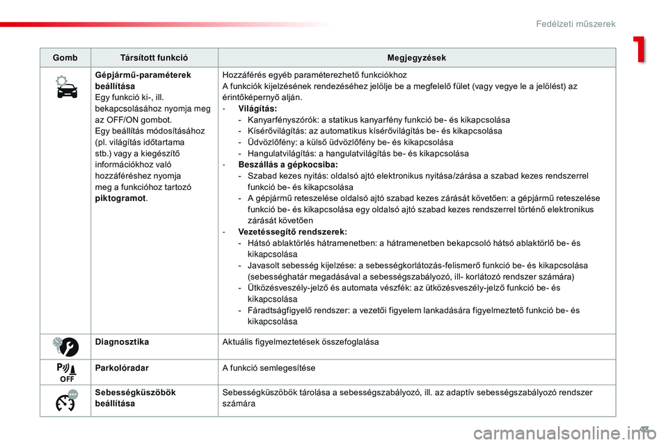 CITROEN JUMPER SPACETOURER 2017 Kezelési útmutató (in Hungarian) 43
Spacetourer-VP_hu_Chap01_instruments-de-bord_ed01-2016
GombTársított funkció Megjegyzések
Gépjármű-paraméterek
beállítása
Egy funkció ki-, ill.
bekapcsolásához nyomja meg
az OFF/ON CITROEN JUMPER SPACETOURER 2017 Kezelési útmutató (in Hungarian) 43
Spacetourer-VP_hu_Chap01_instruments-de-bord_ed01-2016
GombTársított funkció Megjegyzések
Gépjármű-paraméterek
beállítása
Egy funkció ki-, ill.
bekapcsolásához nyomja meg
az OFF/ON