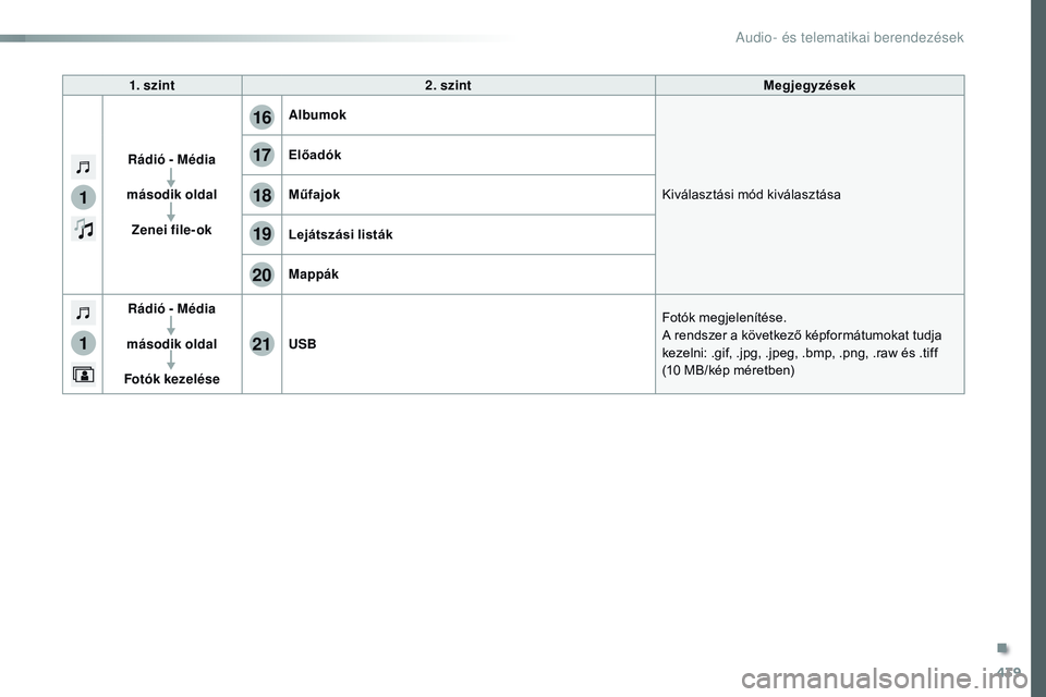 CITROEN JUMPER SPACETOURER 2017 Kezelési útmutató (in Hungarian) 439
1
1
17
20
18
21
19
16
Spacetourer-VP_hu_Chap10c_RCC-1_ed01-2016
1. szint2. szint Megjegyzések
Rádió - Média
második oldal Zenei file-ok Albumok
Kiválasztási mód kiválasztása
Előadók
M CITROEN JUMPER SPACETOURER 2017 Kezelési útmutató (in Hungarian) 439
1
1
17
20
18
21
19
16
Spacetourer-VP_hu_Chap10c_RCC-1_ed01-2016
1. szint2. szint Megjegyzések
Rádió - Média
második oldal Zenei file-ok Albumok
Kiválasztási mód kiválasztása
Előadók
M