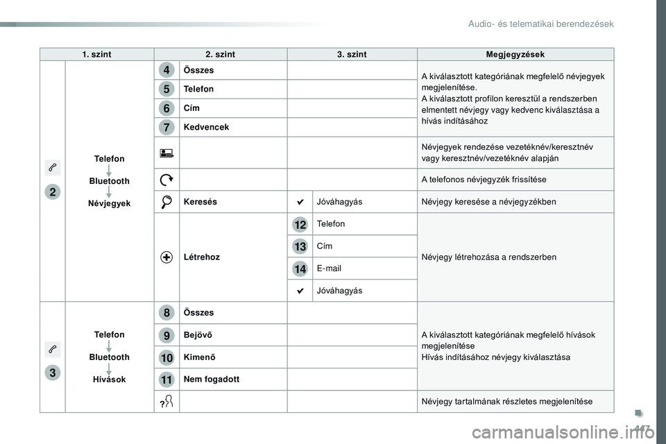 CITROEN JUMPER SPACETOURER 2017 Kezelési útmutató (in Hungarian) 447
14
12
13
3
2
5
6
7
4
8
9
10
11
Spacetourer-VP_hu_Chap10c_RCC-1_ed01-2016
1. szint2. szint 3. szint Megjegyzések
Telefon
Bluetooth
Névjegyek Összes
A kiválasztott kategóriának megfelelő név CITROEN JUMPER SPACETOURER 2017 Kezelési útmutató (in Hungarian) 447
14
12
13
3
2
5
6
7
4
8
9
10
11
Spacetourer-VP_hu_Chap10c_RCC-1_ed01-2016
1. szint2. szint 3. szint Megjegyzések
Telefon
Bluetooth
Névjegyek Összes
A kiválasztott kategóriának megfelelő név