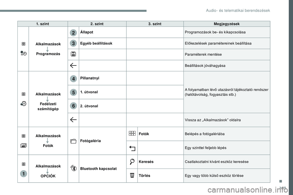 CITROEN JUMPER SPACETOURER 2017  Kezelési útmutató (in Hungarian) 103
1
4
5
6
2
3
Transversal-Citroen_hu_Chap02_RCC-2-2-0_ed01-2016
1. szint2. szint 3. szint Megjegyzések
Alkalmazások Programozás Állapot
Programozások be- és kikapcsolása
Egyéb beállítások