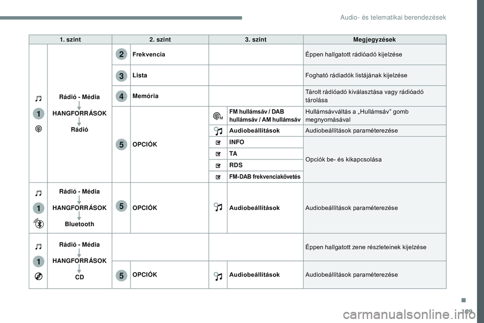 CITROEN JUMPER SPACETOURER 2017  Kezelési útmutató (in Hungarian) 109
1
1
1
2
3
4
5
5
5
Transversal-Citroen_hu_Chap02_RCC-2-2-0_ed01-2016
1. szint2. szint 3. szint Megjegyzések
Rádió - Média
HANGFORRÁSOK Rádió Frekvencia
Éppen hallgatott rádióadó kijelzé
