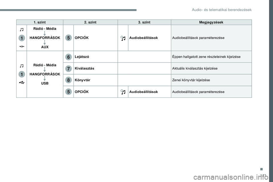 CITROEN JUMPER SPACETOURER 2017  Kezelési útmutató (in Hungarian) 111
1
1
6
7
5
5
8
Transversal-Citroen_hu_Chap02_RCC-2-2-0_ed01-2016
1. szint2. szint 3. szint Megjegyzések
Rádió - Média
HANGFORRÁSOK AUX OPCIÓK
AudiobeállításokAudiobeállítások paraméter