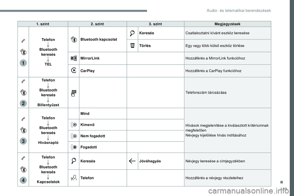 CITROEN JUMPER SPACETOURER 2017  Kezelési útmutató (in Hungarian) 119
1
2
3
4
Transversal-Citroen_hu_Chap02_RCC-2-2-0_ed01-2016
1. szint2. szint 3. szint Megjegyzések
Telefon
Bluetooth   keresés
TEL Bluetooth kapcsolat
Keresés
Csatlakoztatni kívánt eszköz kere