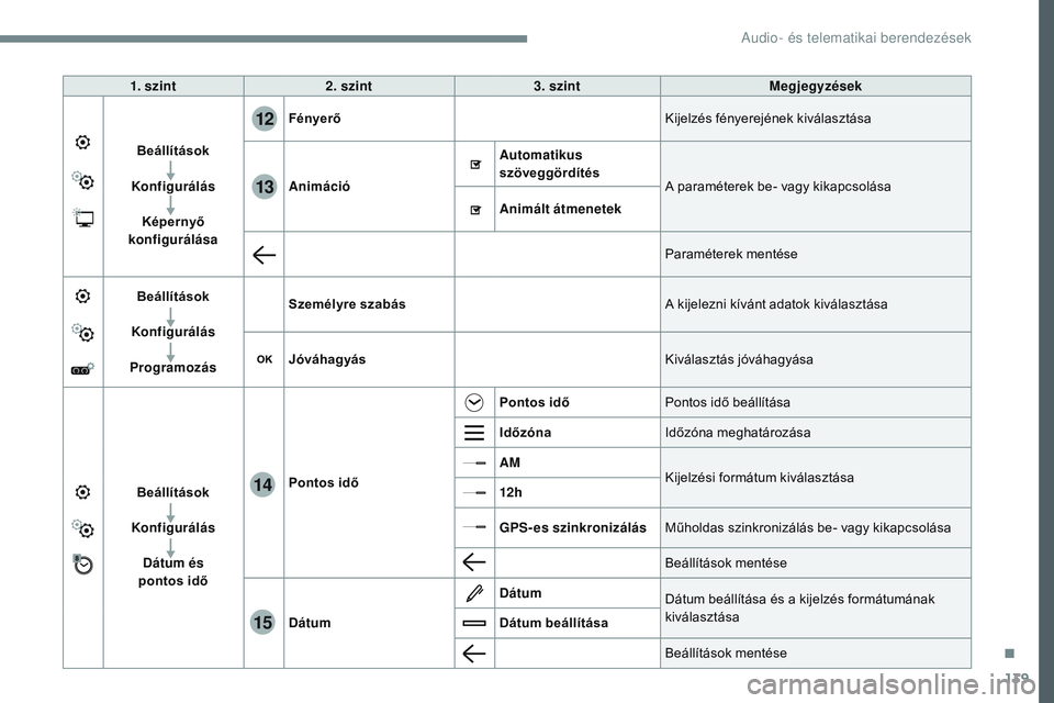 CITROEN JUMPER SPACETOURER 2017  Kezelési útmutató (in Hungarian) 139
12
13
14
15
Transversal-Citroen_hu_Chap02_RCC-2-2-0_ed01-2016
1. szint2. szint 3. szint Megjegyzések
Beállítások
Konfigurálás Képernyő 
konfigurálása Fényerő
Kijelzés fényerejének k