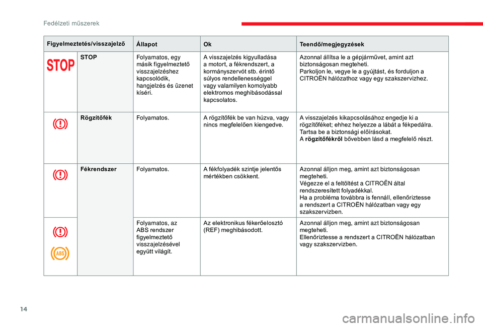 CITROEN JUMPER DISPATCH 2018  Kezelési útmutató (in Hungarian) 14
Figyelmeztetés/visszajelzőÁllapotOk Teendő/megjegyzések
STOP Folyamatos, egy 
másik figyelmeztető 
visszajelzéshez 
kapcsolódik, 
hangjelzés és üzenet 
kíséri. A visszajelzés kigyull