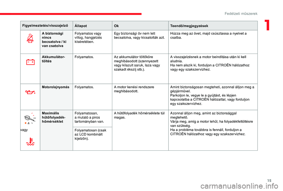 CITROEN JUMPER DISPATCH 2018  Kezelési útmutató (in Hungarian) 15
Figyelmeztetés/visszajelzőÁllapotOk Teendő/megjegyzések
A biztonsági 
nincs 
becsatolva / ki 
van csatolva Folyamatos vagy 
villog, hangjelzés 
kíséretében.
Egy biztonsági öv nem lett 
