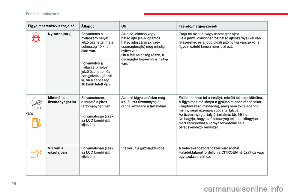 CITROEN JUMPER DISPATCH 2018  Kezelési útmutató (in Hungarian) 16
Figyelmeztetés/visszajelzőÁllapotOk Teendő/megjegyzések
Nyitott ajtó(k) Folyamatos a 
nyílászáró helyét 
jelző üzenettel, ha a 
sebesség 10
  km/h 
alatt van. Az első, oldalsó vagy 