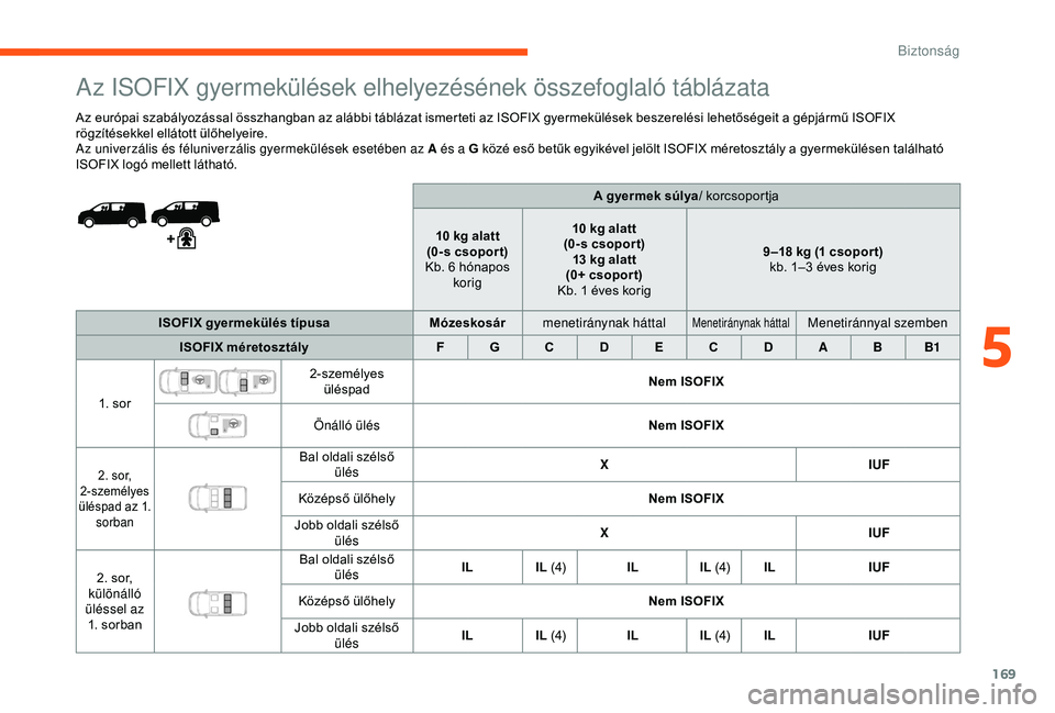 CITROEN JUMPER DISPATCH 2018  Kezelési útmutató (in Hungarian) 169
Az ISOFIX gyermekülések elhelyezésének összefoglaló táblázata
Az európai szabályozással összhangban az alábbi táblázat ismerteti az ISOFIX gyermekülések beszerelési lehetőségei