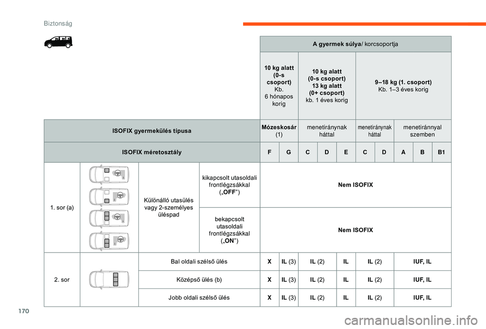 CITROEN JUMPER DISPATCH 2018  Kezelési útmutató (in Hungarian) 170
A gyermek súlya/ korcsoportja
10
 
kg alatt (0-s 
csopor t) Kb. 
6
 
hónapos  korig 10
  kg alatt 
(0-s csopor t) 13
  kg alatt
(0+ csopor t)
kb. 1
  éves korig 9 –18
  kg (1. csopor t)
Kb. 1