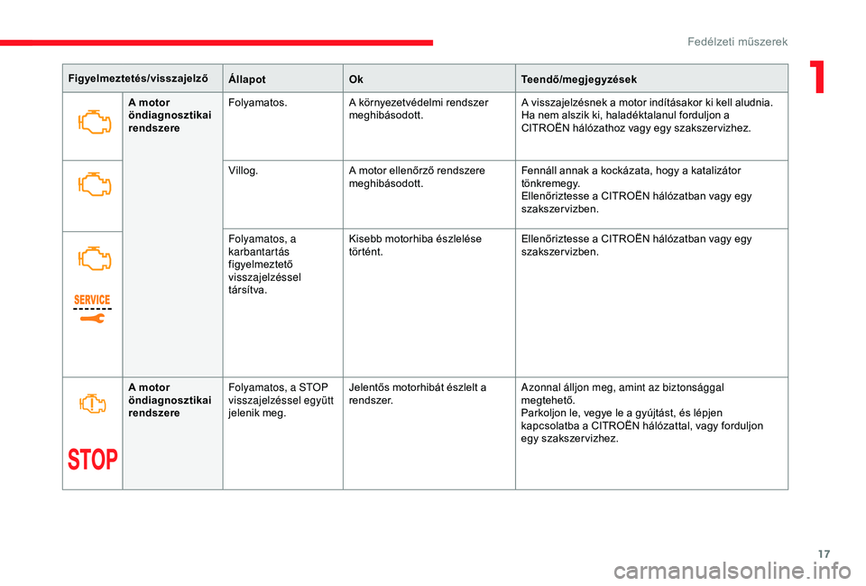 CITROEN JUMPER DISPATCH 2018  Kezelési útmutató (in Hungarian) 17
Figyelmeztetés/visszajelzőÁllapotOk Teendő/megjegyzések
A motor 
öndiagnosztikai 
rendszere Folyamatos, a STOP 
visszajelzéssel együtt 
jelenik meg. Jelentős motorhibát észlelt a 
rendsz