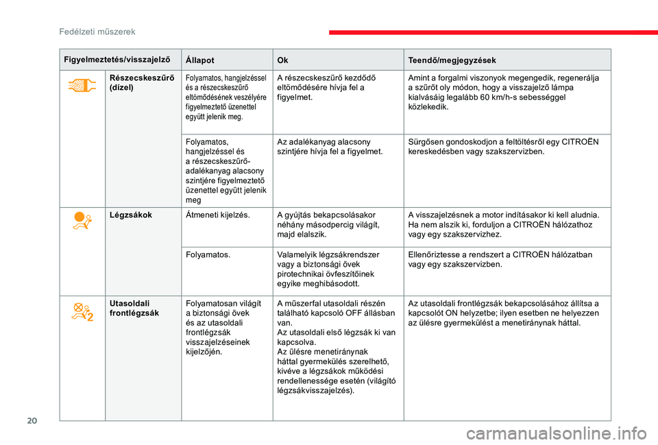 CITROEN JUMPER DISPATCH 2018  Kezelési útmutató (in Hungarian) 20
Figyelmeztetés/visszajelzőÁllapotOk Teendő/megjegyzések
Légzsákok Átmeneti kijelzés. A gyújtás bekapcsolásakor 
néhány másodpercig világít, 
majd elalszik. A visszajelzésnek a mot