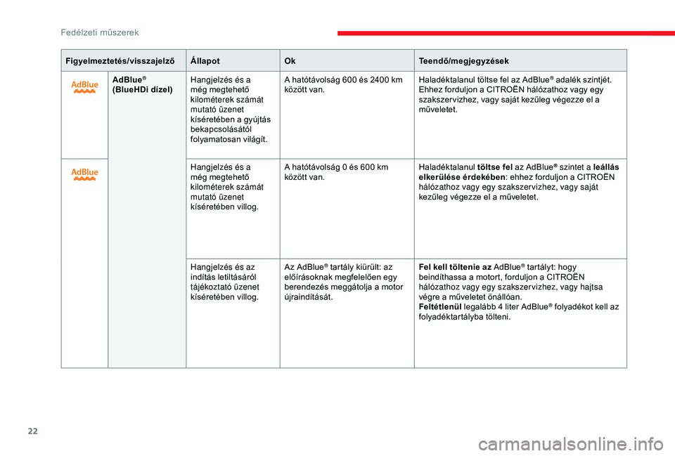CITROEN JUMPER DISPATCH 2018  Kezelési útmutató (in Hungarian) 22
Figyelmeztetés/visszajelzőÁllapotOk Teendő/megjegyzések
AdBlue
®
(BlueHDi dízel) Hangjelzés és a 
még megtehető 
kilométerek számát 
mutató üzenet 
kíséretében a gyújtás 
bekap