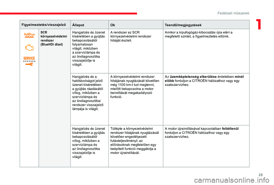 CITROEN JUMPER DISPATCH 2018  Kezelési útmutató (in Hungarian) 23
Figyelmeztetés/visszajelzőÁllapotOk Teendő/megjegyzések
SCR 
környezetvédelmi 
rendszer
(BlueHDi dízel)Hangjelzés és üzenet 
kíséretében a gyújtás 
bekapcsolásától 
folyamatosan 