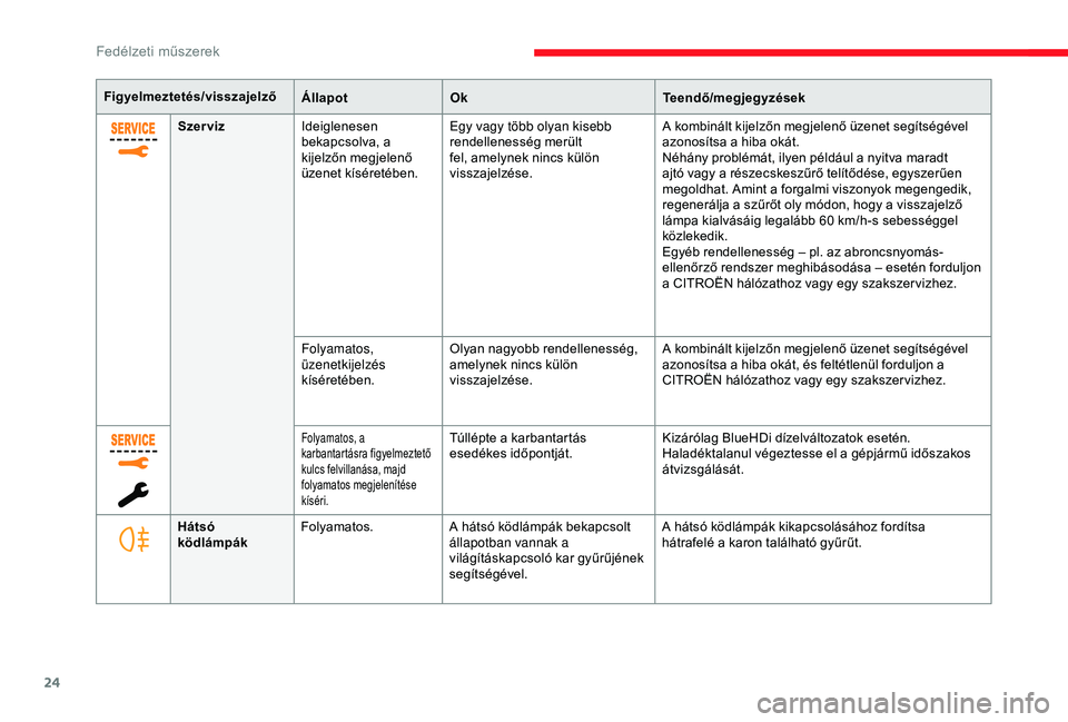 CITROEN JUMPER DISPATCH 2018  Kezelési útmutató (in Hungarian) 24
Figyelmeztetés/visszajelzőÁllapotOk Teendő/megjegyzések
Szerviz Ideiglenesen 
bekapcsolva, a 
kijelzőn megjelenő 
üzenet kíséretében. Egy vagy több olyan kisebb 
rendellenesség merült