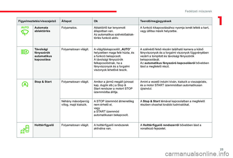 CITROEN JUMPER DISPATCH 2018  Kezelési útmutató (in Hungarian) 25
Figyelmeztetés/visszajelzőÁllapotOk Teendő/megjegyzések
Automata 
ablaktörlés Folyamatos.
Ablaktörlő kar lenyomott 
állapotban van.
Az automatikus szélvédőablak-
törlés funkció akt�