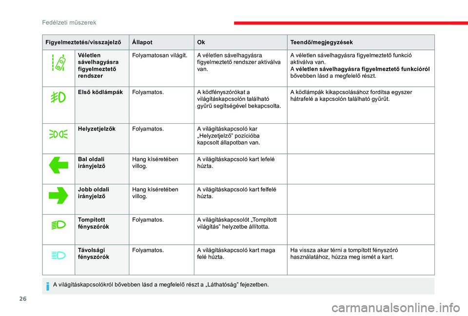 CITROEN JUMPER DISPATCH 2018  Kezelési útmutató (in Hungarian) 26
Figyelmeztetés/visszajelzőÁllapotOk Teendő/megjegyzések
Véletlen 
sávelhagyásra 
figyelmeztető 
rendszer Folyamatosan világít.
A véletlen sávelhagyásra 
figyelmeztető rendszer aktiv�