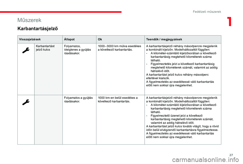 CITROEN JUMPER DISPATCH 2018  Kezelési útmutató (in Hungarian) 27
VisszajelzésekÁllapotOk Teendők / megjegyzések
Karbantartást 
jelző kulcs Folyamatos, 
ideiglenes a gyújtás 
ráadásakor. 1000 –3000
  km múlva esedékes 
a következő karbantartás. A