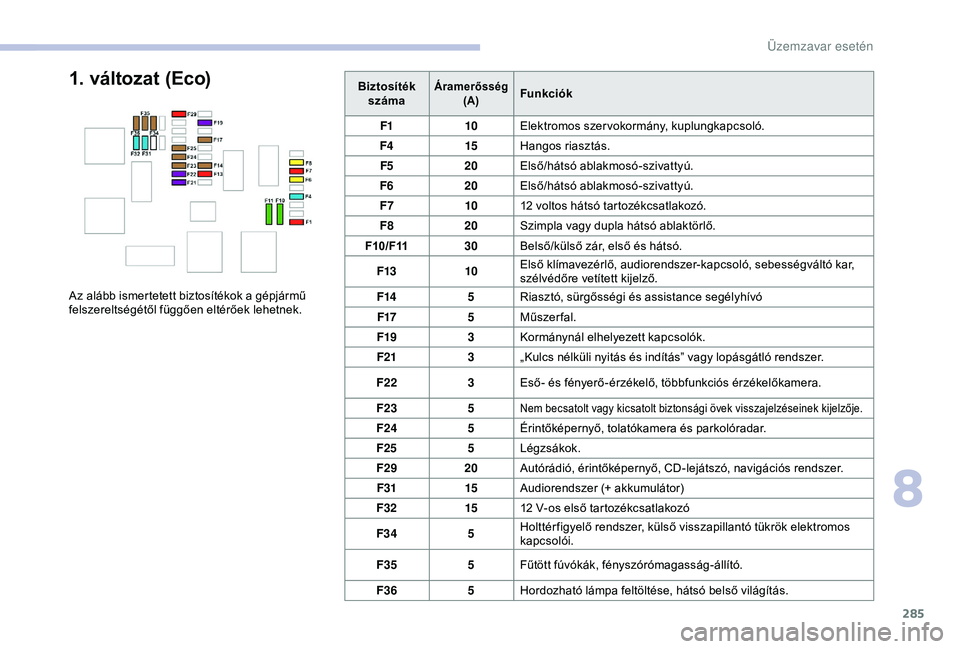CITROEN JUMPER DISPATCH 2018  Kezelési útmutató (in Hungarian) 285
BiztosítékszámaÁramerősség (A)Funkciók
F1 10Elektromos szer vokormány, kuplungkapcsoló.
F4 15Hangos riasztás.
F5 20Első/hátsó ablakmosó-szivattyú.
F6 20Első/hátsó ablakmosó-sziv