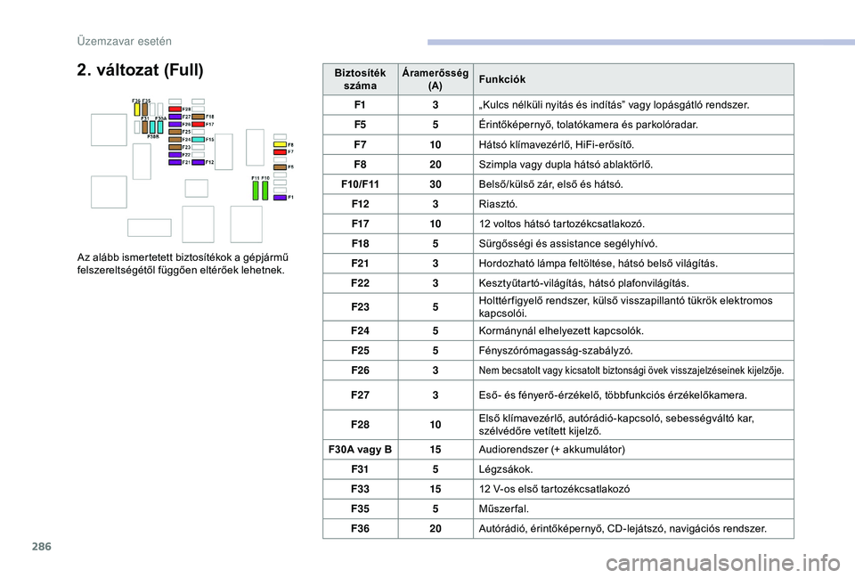 CITROEN JUMPER DISPATCH 2018  Kezelési útmutató (in Hungarian) 286
2. változat (Full)BiztosítékszámaÁramerősség (A)Funkciók
F1 3„Kulcs nélküli nyitás és indítás” vagy lopásgátló rendszer.
F5 5Érintőképernyő, tolatókamera és parkolórada