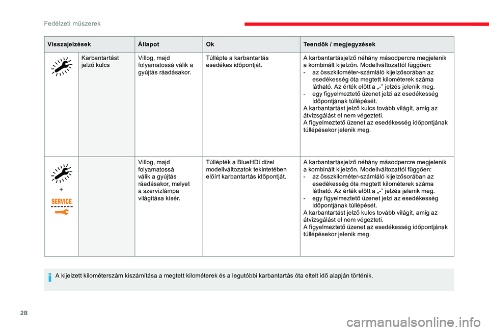 CITROEN JUMPER DISPATCH 2018  Kezelési útmutató (in Hungarian) 28
VisszajelzésekÁllapotOk Teendők / megjegyzések
Karbantartást 
jelző kulcs Villog, majd 
folyamatossá válik a 
gyújtás ráadásakor. Túllépte a karbantartás 
esedékes időpontját.
A k