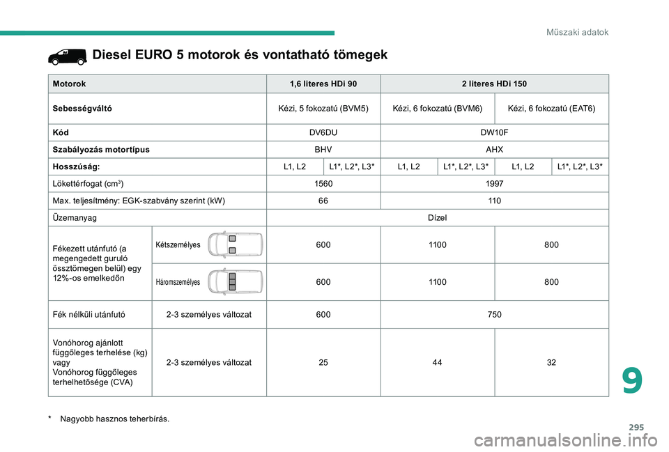 CITROEN JUMPER DISPATCH 2018 Kezelési útmutató (in Hungarian) 295
Diesel EURO 5 motorok és vontatható tömegek
Motorok 1,6 literes HDi 902 literes HDi 150
Sebességváltó Kézi, 5 fokozatú (BVM5) Kézi, 6 fokozatú (BVM6) Kézi, 6 fokozatú (EAT6)
Kód D CITROEN JUMPER DISPATCH 2018 Kezelési útmutató (in Hungarian) 295
Diesel EURO 5 motorok és vontatható tömegek
Motorok 1,6 literes HDi 902 literes HDi 150
Sebességváltó Kézi, 5 fokozatú (BVM5) Kézi, 6 fokozatú (BVM6) Kézi, 6 fokozatú (EAT6)
Kód D