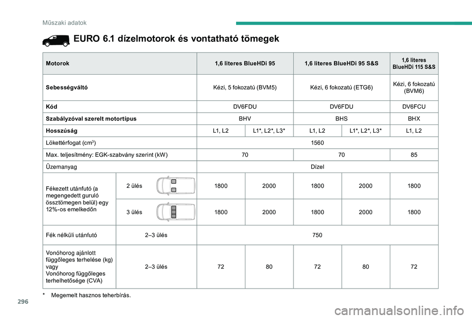CITROEN JUMPER DISPATCH 2018 Kezelési útmutató (in Hungarian) 296
EURO 6.1 dízelmotorok és vontatható tömegek
Motorok1,6 literes BlueHDi 951,6 literes BlueHDi 95 S&S1,6 literes
B
lueHDi 115 S&S
Sebességváltó Kézi, 5 fokozatú (BVM5)Kézi, 6 fokozat CITROEN JUMPER DISPATCH 2018 Kezelési útmutató (in Hungarian) 296
EURO 6.1 dízelmotorok és vontatható tömegek
Motorok1,6 literes BlueHDi 951,6 literes BlueHDi 95 S&S1,6 literes
B
lueHDi 115 S&S
Sebességváltó Kézi, 5 fokozatú (BVM5)Kézi, 6 fokozat