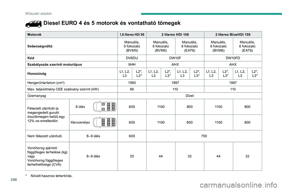 CITROEN JUMPER DISPATCH 2018 Kezelési útmutató (in Hungarian) 298
Diesel EURO 4 és 5 motorok és vontatható tömegek
Motorok1,6 literes HDi 902 literes HDi 150 2 literes BlueHDi 150
Sebességváltó Manuális,
5
fokozatú
(BVM5) Manuális,
6
fokozatú CITROEN JUMPER DISPATCH 2018 Kezelési útmutató (in Hungarian) 298
Diesel EURO 4 és 5 motorok és vontatható tömegek
Motorok1,6 literes HDi 902 literes HDi 150 2 literes BlueHDi 150
Sebességváltó Manuális,
5
fokozatú
(BVM5) Manuális,
6
fokozatú