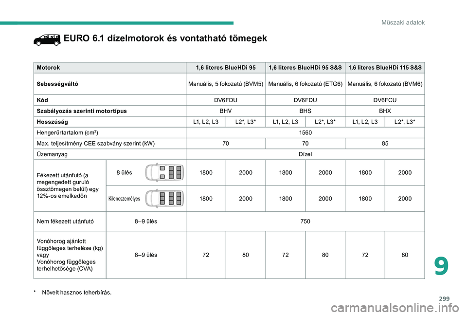 CITROEN JUMPER DISPATCH 2018  Kezelési útmutató (in Hungarian) 299
EURO 6.1 dízelmotorok és vontatható tömegek
Motorok1,6   literes BlueHDi 95 1,6   literes BlueHDi 95 S&S1,6 literes BlueHDi 115 S&S
SebességváltóManuális, 5 fokozatú (BVM5) Manuális, 6 f