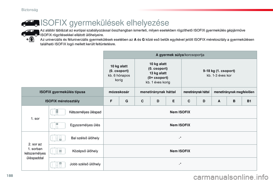 CITROEN JUMPER DISPATCH 2017 Kezelési útmutató (in Hungarian) 188
Jumpy _hu_Chap05_securite_ed01-2016
Az alábbi táblázat az európai szabályozással összhangban ismerteti, milyen esetekben rögzíthető ISOFIX gyermekülés gépjárműve
ISOFIX rögzítés CITROEN JUMPER DISPATCH 2017 Kezelési útmutató (in Hungarian) 188
Jumpy _hu_Chap05_securite_ed01-2016
Az alábbi táblázat az európai szabályozással összhangban ismerteti, milyen esetekben rögzíthető ISOFIX gyermekülés gépjárműve
ISOFIX rögzítés
